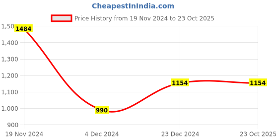 tatacliq.com Vero Moda Blue Distressed Shorts vero moda Price History Graph from 19 Nov 2024 to 23 Oct 2025