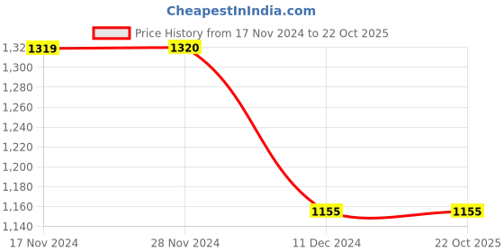 tatacliq.com Vero Moda Blue Distressed Skinny Fit Jeans vero moda Price History Graph from 17 Nov 2024 to 22 Oct 2025