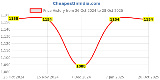 tatacliq.com Vero Moda Blue Distressed Skinny Fit Jeans vero moda Price History Graph from 26 Oct 2024 to 27 Oct 2025