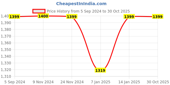 tatacliq.com Vero Moda Blue Flared Fit Pleated Pants vero moda Price History Graph from 5 Sep 2024 to 28 Oct 2025