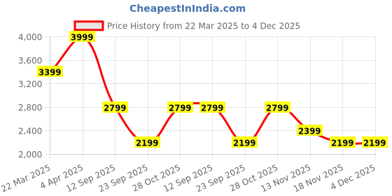 tatacliq.com Vero Moda Blue Flared Trousers vero moda Price History Graph from 22 Mar 2025 to 4 Dec 2025