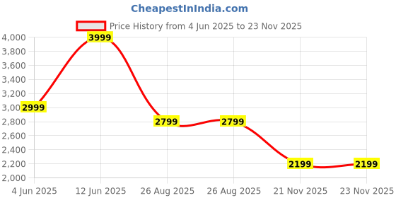 tatacliq.com Vero Moda Blue Flared Trousers vero moda Price History Graph from 4 Jun 2025 to 22 Nov 2025