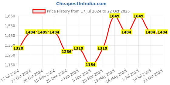 tatacliq.com Vero Moda Blue Floral Print A Line Dress vero moda Price History Graph from 17 Jul 2024 to 22 Oct 2025