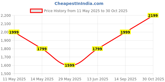 tatacliq.com Vero Moda Blue Floral Print A Line Dress vero moda Price History Graph from 11 May 2025 to 30 Oct 2025
