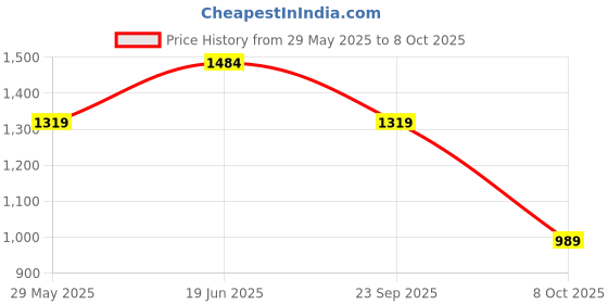 tatacliq.com Vero Moda Blue Floral Print A Line Dress vero moda Price History Graph from 29 May 2025 to 8 Oct 2025