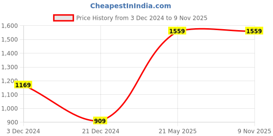 tatacliq.com Vero Moda Blue Floral Print Top vero moda Price History Graph from 3 Dec 2024 to 8 Nov 2025