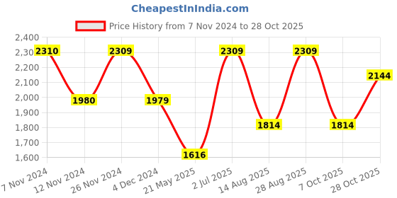 tatacliq.com Vero Moda Blue Floral Print Wrap Dress vero moda Price History Graph from 7 Nov 2024 to 28 Oct 2025