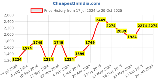 tatacliq.com Vero Moda Blue Full Sleeves Hoodie vero moda Price History Graph from 17 Jul 2024 to 29 Oct 2025