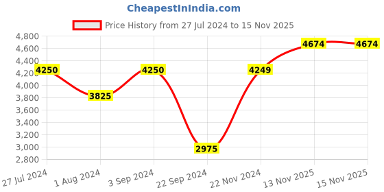 tatacliq.com Vero Moda Blue Full Sleeves Puffer Jacket vero moda Price History Graph from 27 Jul 2024 to 15 Nov 2025