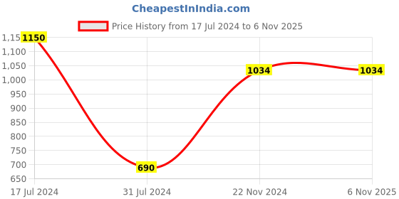 tatacliq.com Vero Moda Blue Graphic Print Crop Sweatshirt vero moda Price History Graph from 17 Jul 2024 to 6 Nov 2025