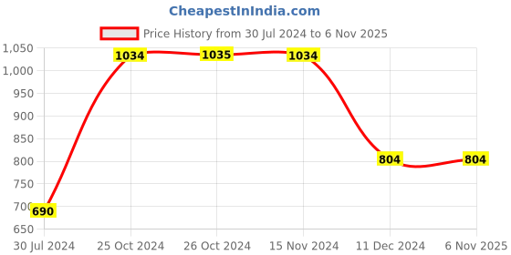 tatacliq.com Vero Moda Blue Graphic Print Crop Sweatshirt vero moda Price History Graph from 30 Jul 2024 to 6 Nov 2025