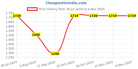 tatacliq.com Vero Moda Blue Graphic Print Jeans vero moda Price History Graph from 30 Jul 2024 to 6 Nov 2025