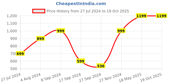 tatacliq.com Vero Moda Blue Graphic print Sweatshirt vero moda Price History Graph from 27 Jul 2024 to 19 Oct 2025