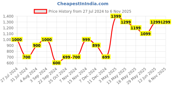tatacliq.com Vero Moda Blue Graphic Print Sweatshirt vero moda Price History Graph from 27 Jul 2024 to 5 Nov 2025
