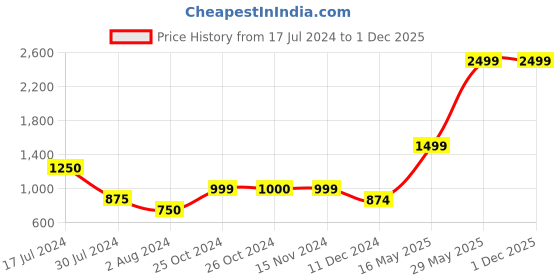 tatacliq.com Vero Moda Blue Graphic Print Sweatshirt vero moda Price History Graph from 17 Jul 2024 to 30 Nov 2025