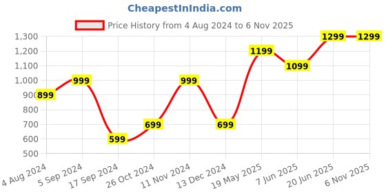tatacliq.com Vero Moda Blue Graphic Print Sweatshirt vero moda Price History Graph from 4 Aug 2024 to 5 Nov 2025