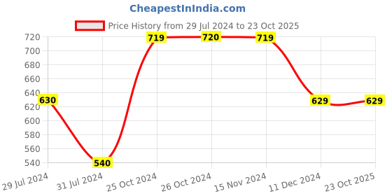 tatacliq.com Vero Moda Blue Graphic Print Sweatshirt vero moda Price History Graph from 29 Jul 2024 to 23 Oct 2025