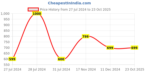 tatacliq.com Vero Moda Blue Graphic Print Sweatshirt vero moda Price History Graph from 27 Jul 2024 to 22 Oct 2025