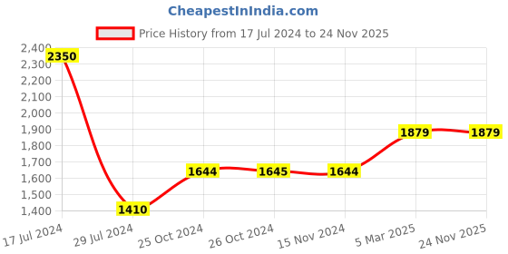tatacliq.com Vero Moda Blue High rise Bootcut Jeans vero moda Price History Graph from 17 Jul 2024 to 23 Nov 2025