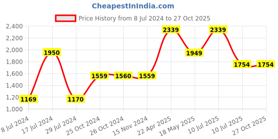 tatacliq.com Vero Moda Blue High Rise Jeans vero moda Price History Graph from 8 Jul 2024 to 27 Oct 2025