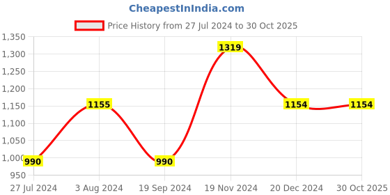 tatacliq.com Vero Moda Blue High Rise Jeans vero moda Price History Graph from 27 Jul 2024 to 30 Oct 2025
