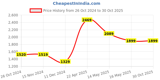 tatacliq.com Vero Moda Blue High Rise Jeans vero moda Price History Graph from 26 Oct 2024 to 30 Oct 2025