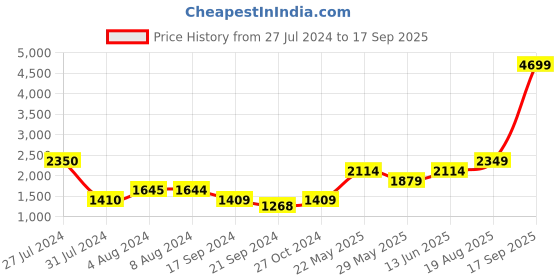 tatacliq.com Vero Moda Blue Other Jeans vero moda Price History Graph from 27 Jul 2024 to 17 Sep 2025