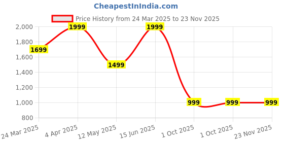 tatacliq.com Vero Moda Blue Plain Top vero moda Price History Graph from 24 Mar 2025 to 23 Nov 2025
