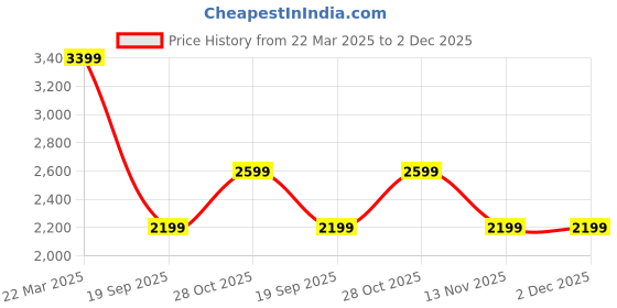 tatacliq.com Vero Moda Blue Plain Trousers vero moda Price History Graph from 22 Mar 2025 to 2 Dec 2025