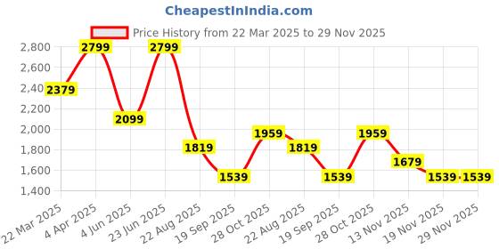 tatacliq.com Vero Moda Blue Plain Trousers vero moda Price History Graph from 22 Mar 2025 to 29 Nov 2025