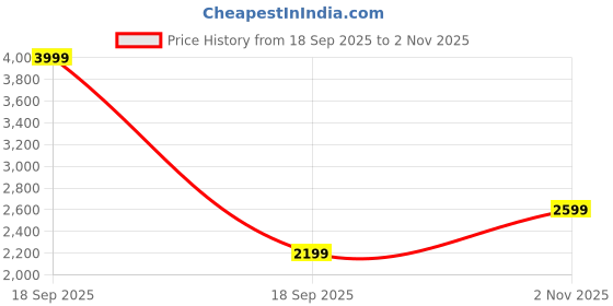 tatacliq.com Vero Moda Blue Plain Trousers vero moda Price History Graph from 18 Sep 2025 to 2 Nov 2025