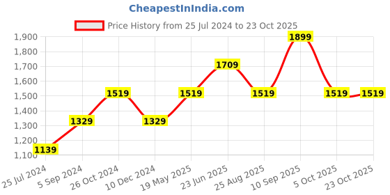 tatacliq.com Vero Moda Blue Polka Dots A-Line Dress vero moda Price History Graph from 25 Jul 2024 to 22 Oct 2025