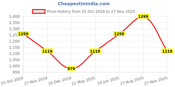 tatacliq.com Vero Moda Blue Polka Dots Top vero moda Price History Graph from 25 Oct 2024 to 27 Nov 2025