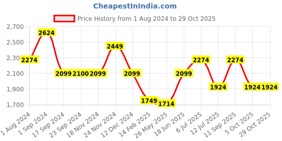tatacliq.com Vero Moda Blue Printed A Line Dress vero moda Price History Graph from 1 Aug 2024 to 29 Oct 2025