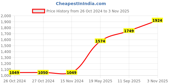 tatacliq.com Vero Moda Blue Printed A Line Dress vero moda Price History Graph from 26 Oct 2024 to 3 Nov 2025
