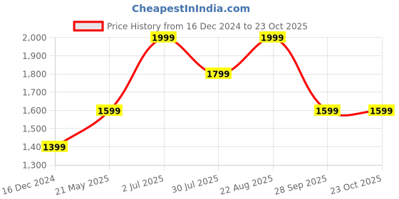 tatacliq.com Vero Moda Blue Printed Gown vero moda Price History Graph from 16 Dec 2024 to 22 Oct 2025