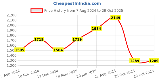 tatacliq.com Vero Moda Blue Printed Jumpsuit vero moda Price History Graph from 7 Aug 2024 to 29 Oct 2025