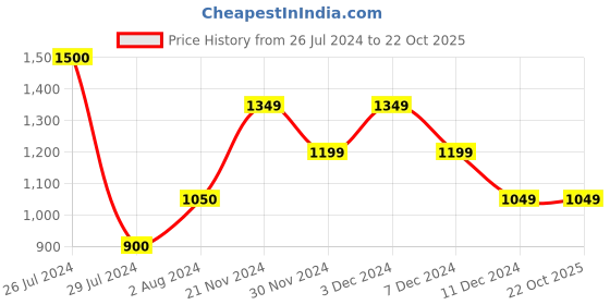 tatacliq.com Vero Moda Blue Printed Pants vero moda Price History Graph from 26 Jul 2024 to 21 Oct 2025