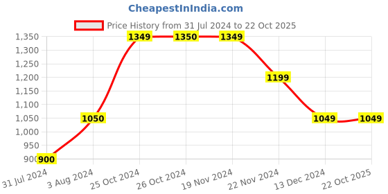 tatacliq.com Vero Moda Blue Printed Pants vero moda Price History Graph from 31 Jul 2024 to 21 Oct 2025