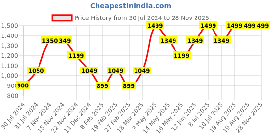 tatacliq.com Vero Moda Blue Printed Pants vero moda Price History Graph from 30 Jul 2024 to 28 Nov 2025