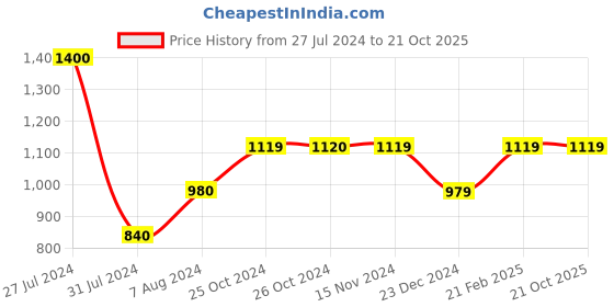 tatacliq.com Vero Moda Blue Printed Regular Fit High Rise Pants vero moda Price History Graph from 27 Jul 2024 to 21 Oct 2025