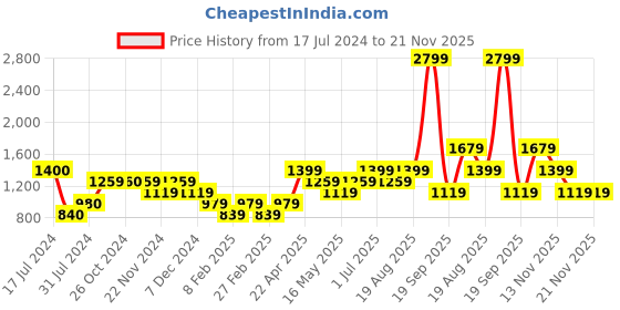 tatacliq.com Vero Moda Blue Printed Regular Fit High Rise Pants vero moda Price History Graph from 17 Jul 2024 to 20 Nov 2025
