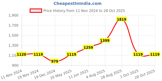tatacliq.com Vero Moda Blue Printed Regular Fit High Rise Pants vero moda Price History Graph from 11 Nov 2024 to 28 Oct 2025