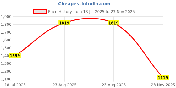 tatacliq.com Vero Moda Blue Printed Regular Fit High Rise Pants vero moda Price History Graph from 18 Jul 2025 to 23 Nov 2025