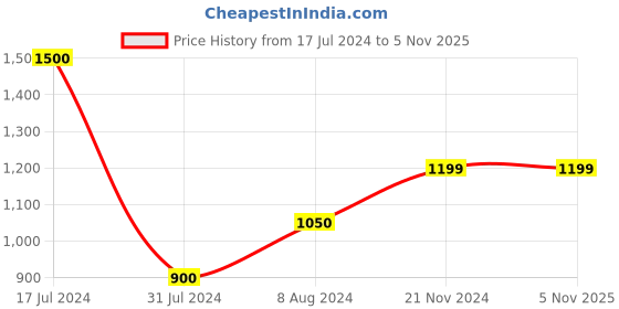tatacliq.com Vero Moda Blue Printed Shirt vero moda Price History Graph from 17 Jul 2024 to 4 Nov 2025