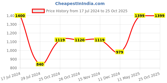 tatacliq.com Vero Moda Blue Printed Shirt vero moda Price History Graph from 17 Jul 2024 to 22 Oct 2025