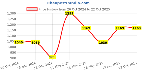 tatacliq.com Vero Moda Blue Printed Shirt vero moda Price History Graph from 26 Oct 2024 to 21 Oct 2025