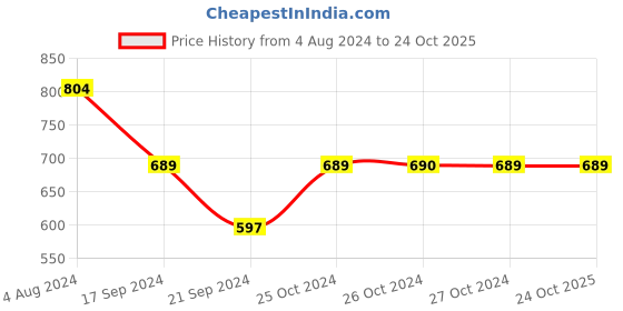 tatacliq.com Vero Moda Blue Printed Shirt Collar Shirt vero moda Price History Graph from 4 Aug 2024 to 24 Oct 2025