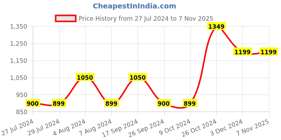 tatacliq.com Vero Moda Blue Printed Skirt vero moda Price History Graph from 27 Jul 2024 to 6 Nov 2025