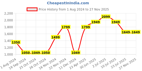 tatacliq.com Vero Moda Blue Printed Sweater vero moda Price History Graph from 1 Aug 2024 to 27 Nov 2025